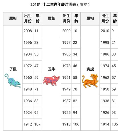 2023 19歲屬什麼|12生肖年齡對照表